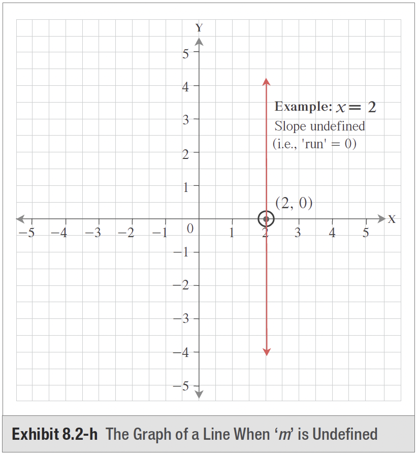 Exhibit 8.2-h The Graph of a Line When 'm' is Undefined using x=2 where the slope is undefined. The line is parallel to the y axis.